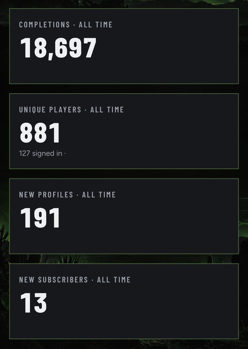 CDLMiniGames's tweet photo. Amazing first month for COD MiniGames 💥 Thank you so much for everyones support so far, the best is yet to come 🫡 

#CODMiniGamesToTheMoon https://t.co/yDIDCckdCI