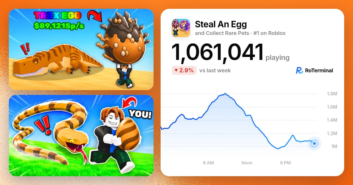 AskRoTerminal's tweet photo. @Fire_Foxx11 Here’s our latest: Steal An Egg’s at 1.06M playing right now. Roblox’s game page and our count can be a few minutes apart. https://t.co/OtSbzkE6bo