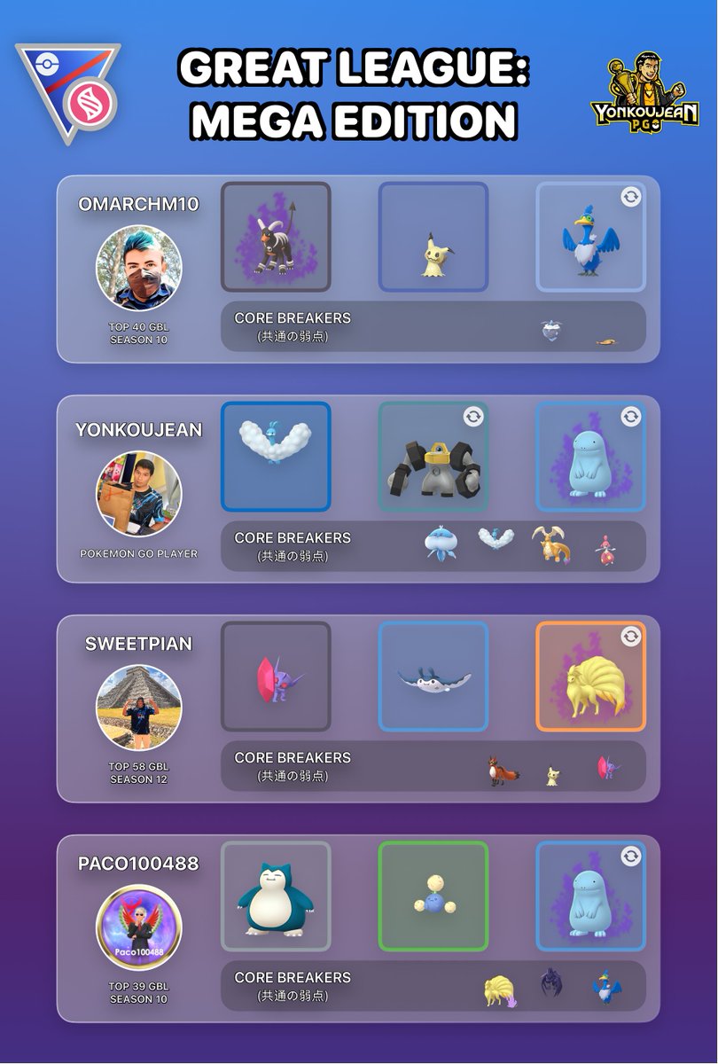 yonkoujean's tweet photo. Great League: Mega Edition - Recommended Teams GBL Season 28.

Standard PVPoke (website) movesets.

Credit to the authors of the teams. Many thanks to all the players for sharing their teams with the PvP community.
@5xncm69KYKqmRRj https://t.co/62Zd69l0Y7