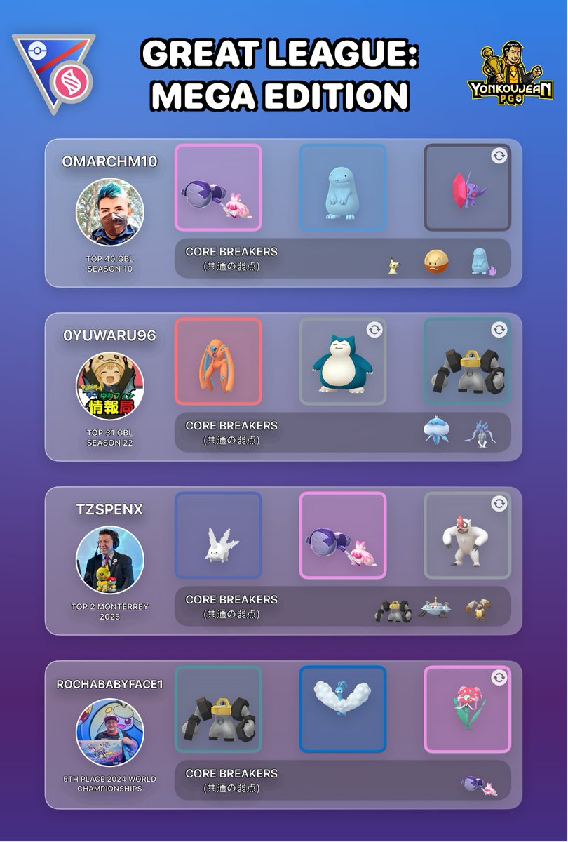 yonkoujean's tweet photo. Great League: Mega Edition - Recommended Teams GBL Season 28.

Standard PVPoke (website) movesets.

Credit to the authors of the teams. Many thanks to all the players for sharing their teams with the PvP community.
@5xncm69KYKqmRRj https://t.co/62Zd69l0Y7