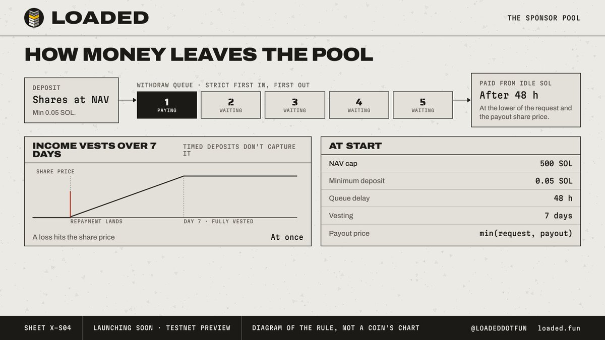 LoadedDotFun's tweet photo. How money leaves the sponsor pool.

Deposits buy shares at the pool's net asset value. Withdrawals go into a strict first-in, first-out queue with a 48-hour delay and pay from idle SOL, priced at the lower of the request and the payout share price. Income vests over 7 days, so a deposit timed on a big repayment doesn't capture it.

Losses hit at once.

NAV cap at start: 500 SOL.