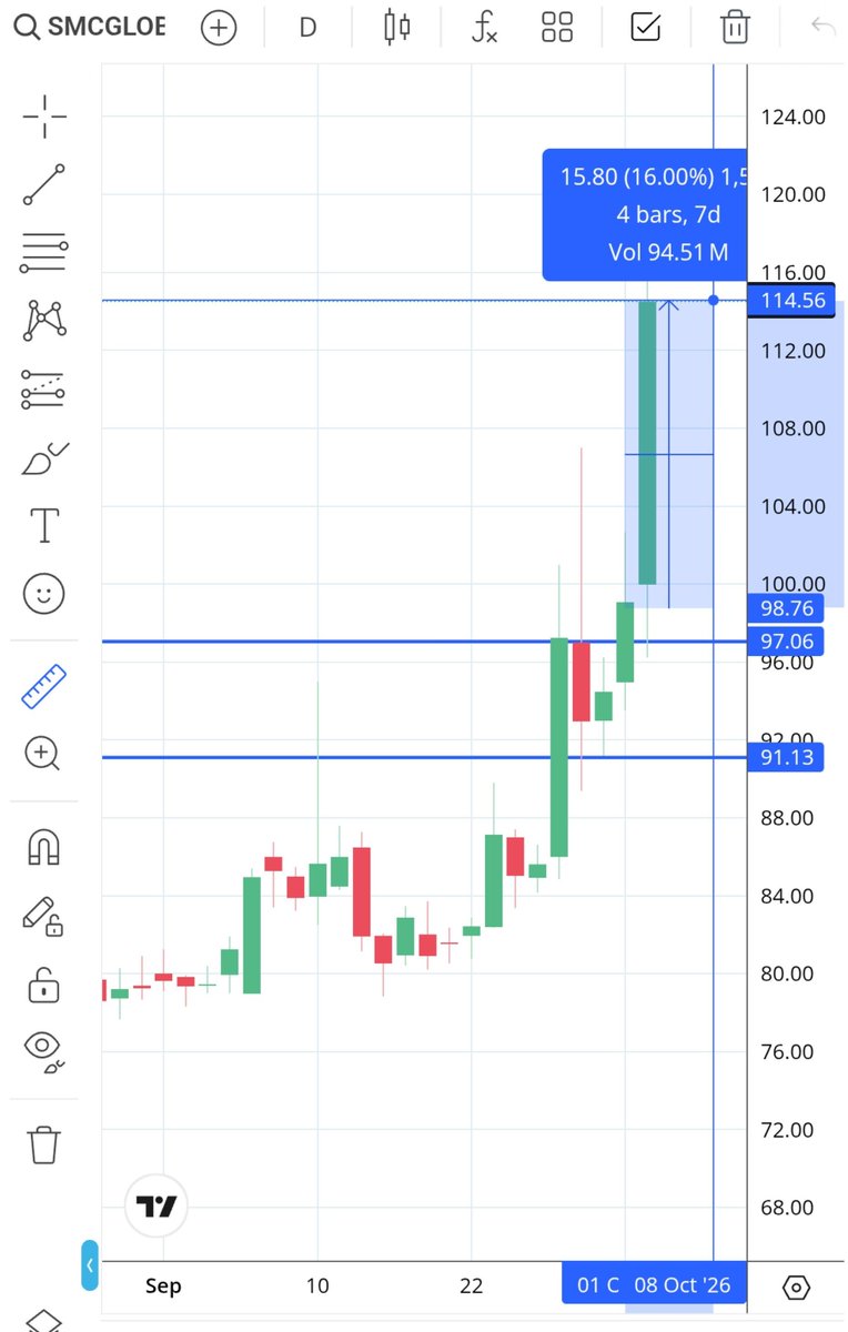 Harshit_Shah07's tweet photo. SMCGLOBAL just did what the chart hinted yesterday
+16% breakout on heavy volume.
Resistance flipped and the move is still running.
#SMCGLOBAL #NSE #StockMarket #Breakout https://t.co/pNc12dY1t9