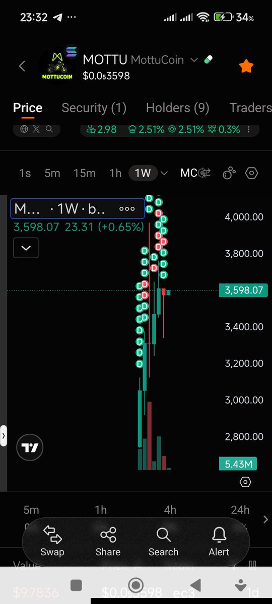 mottucoin's tweet photo. 🏍️ MOTTUCOIN — CHART UPDATE 💚
 
Family, look at what we are building together! ✊
 
✅ Price: $0.053598 — holding strong
✅ 1 Month: +7.63% — steady and safe growth
✅ More buys than sells — those who trust, stay!
✅ 9 Holders — every single one of you is the real foundation
 
This isn't about pumping and vanishing. This is about growing and staying. No hidden team, no liquidity rug-pull, no deception. Built by us, for us. 🇧🇷
 
The foundation is already set. Now we move forward — all together! 💚
 
#MottuCoin #BuiltByRiders