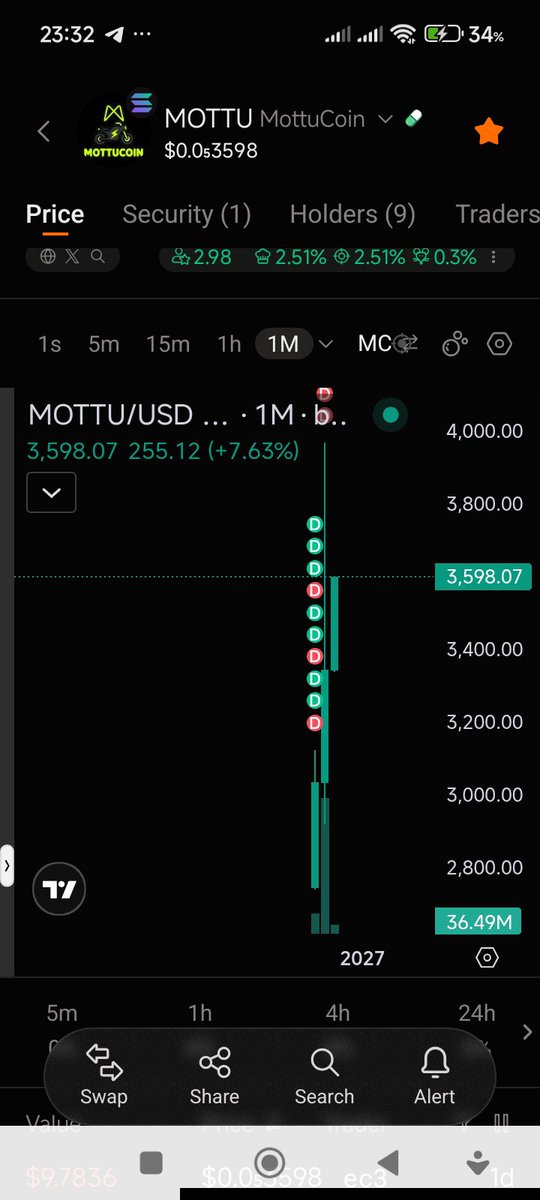 mottucoin's tweet photo. 🏍️ MOTTUCOIN — CHART UPDATE 💚
 
Family, look at what we are building together! ✊
 
✅ Price: $0.053598 — holding strong
✅ 1 Month: +7.63% — steady and safe growth
✅ More buys than sells — those who trust, stay!
✅ 9 Holders — every single one of you is the real foundation
 
This isn't about pumping and vanishing. This is about growing and staying. No hidden team, no liquidity rug-pull, no deception. Built by us, for us. 🇧🇷
 
The foundation is already set. Now we move forward — all together! 💚
 
#MottuCoin #BuiltByRiders