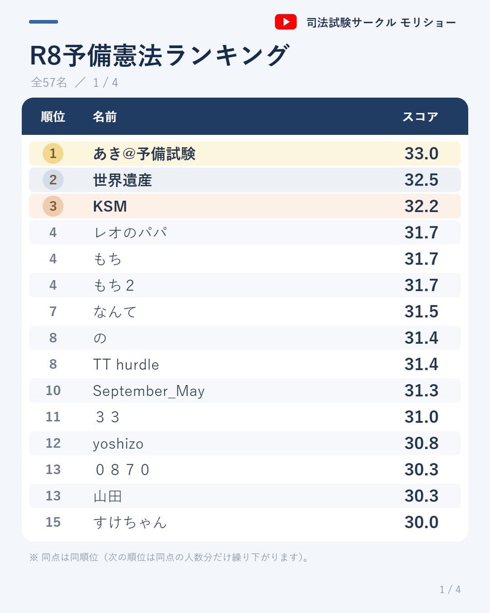 morisho_law's tweet photo. 【R8予備試験憲法 定量評価🔥】
最終で提出していただいた57人のランキングです！
👑相対順位を確認していただけます！
設問2の出来の具合がばらついた印象です。��と差がつくのはここ？）
設問1ができている人は高めになっています！※できている人は少ない

評価はAI▶︎︎人修正の二段階🔍 https://t.co/UwT8ZKNFOR