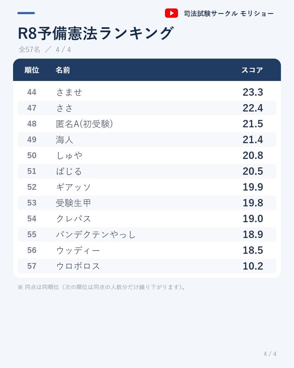 morisho_law's tweet photo. 【R8予備試験憲法 定量評価🔥】
最終で提出していただいた57人のランキングです！
👑相対順位を確認していただけます！
設問2の出来の具合がばらついた印象です。��と差がつくのはここ？）
設問1ができている人は高めになっています！※できている人は少ない

評価はAI▶︎︎人修正の二段階🔍 https://t.co/UwT8ZKNFOR
