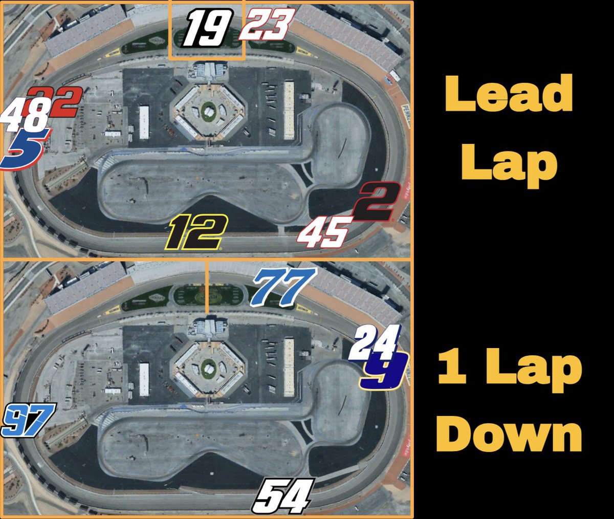 AR_Analytics's tweet photo. Had the ENTIRE 267 laps at Las Vegas been based on if each driver achieved the result of their Optimal Lap Model for every lap, this is approximately where the fastest cars would've finished on track https://t.co/IVgICHWkLa