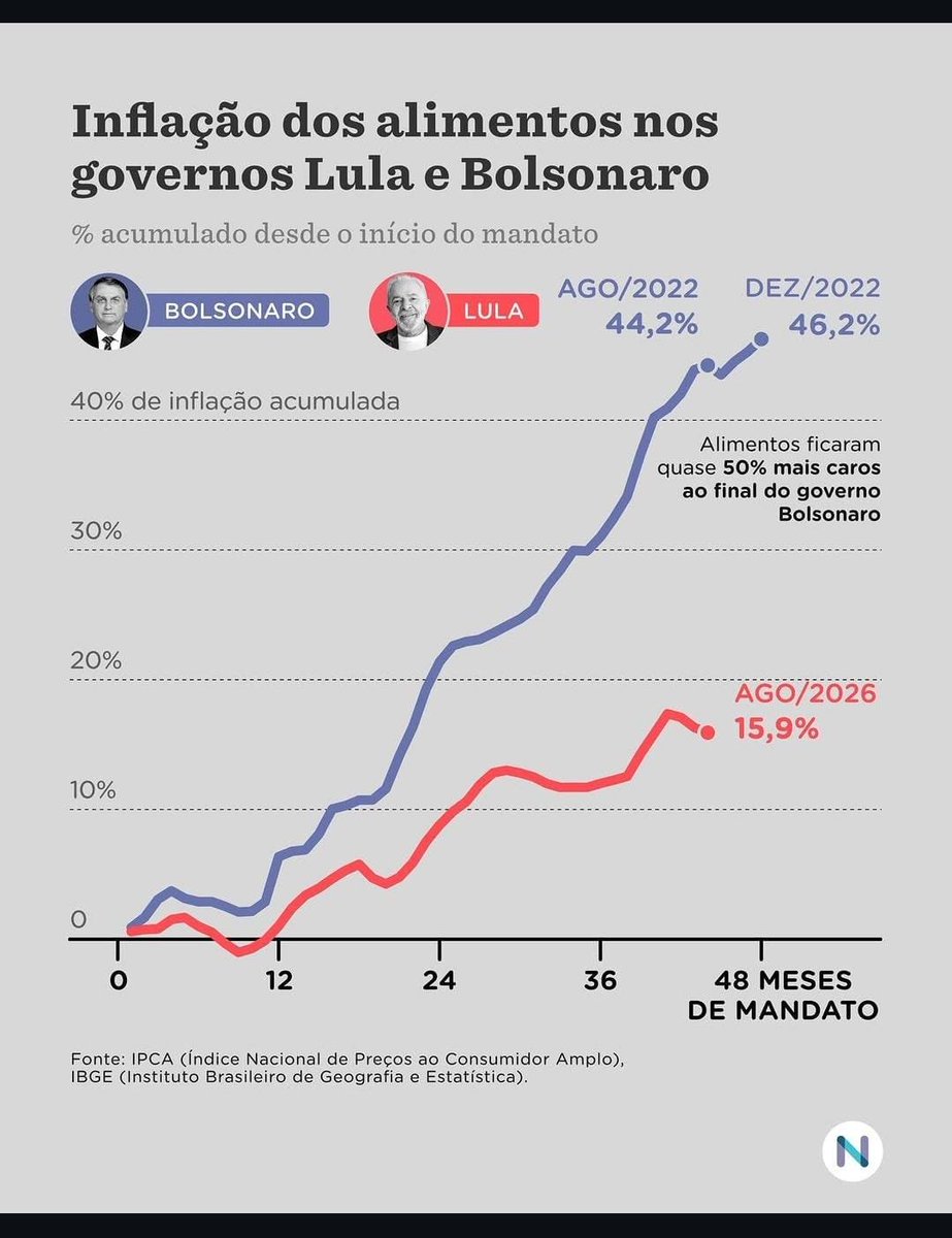 llauramelc's tweet photo. VOTOU NO AUGUSTO, RENAN SANTOS, CAIADO OU NULO?? De uma olhada nisso!

Sim, a direita MENTIU para você! A inflação no atual governo Lula é mais baixa do que o governo do Bolsonaro. E não é pouco não, é muito!

Se a direita mente nisso, pense no que mais ela está mentindo. https://t.co/nfBK0V1SqR