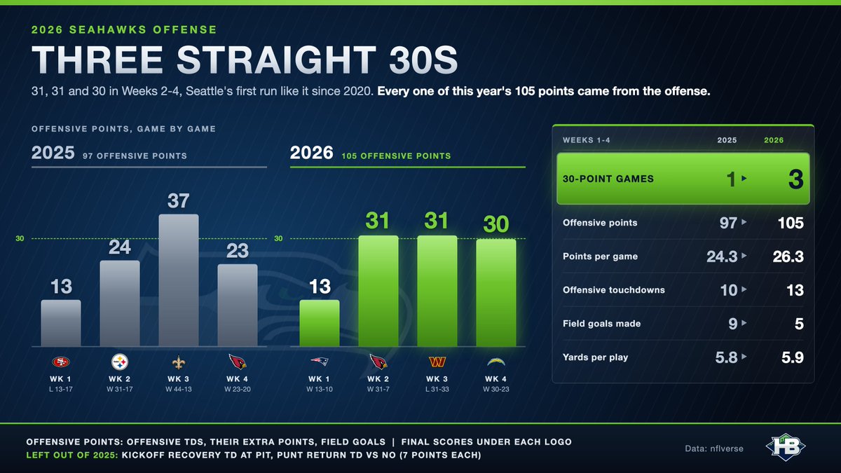hawkblogger's tweet photo. The Seahawks have scored 30+ points in three straight games. Would you believe that has not happened since 2020? 

Even with some rough edges, they have outscored the Klint Kubiak offense through four games while missing their starting QB for two of them. https://t.co/WEWRjm9xa9