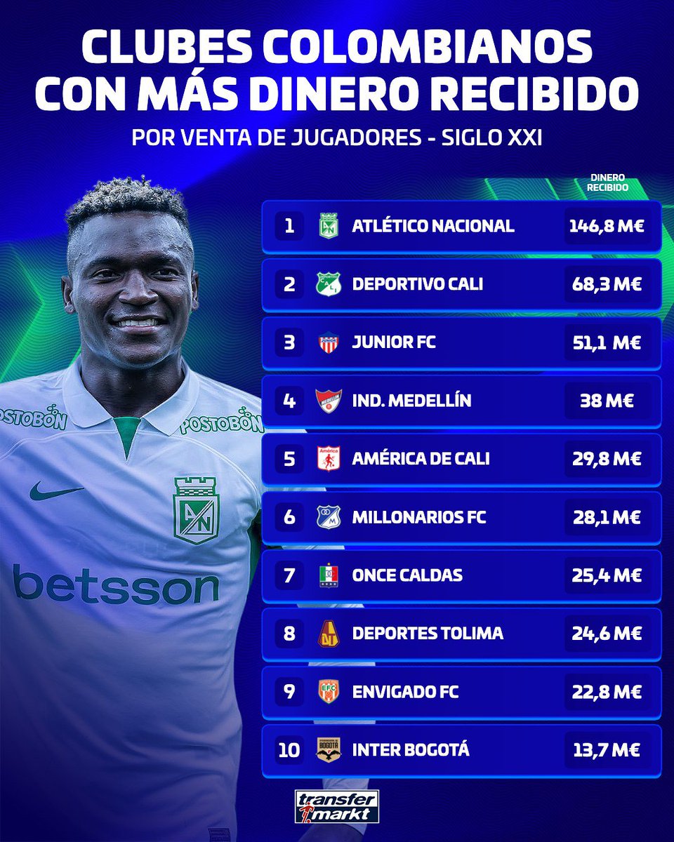 Andres25400's tweet photo. #Repost @transfermarkt.co
🇨🇴💸 @nacionaloficial es el club colombiano que más dinero ha recibido por jugadores durante este siglo ✅ ¡La diferencia de River y compañía! 😱
#AtleticoNacional #Nacional #NeiderParra #DeportivoCali #JuniorFC #DIM #Millos #RiverPlate https://t.co/tvBOx8s5Cw