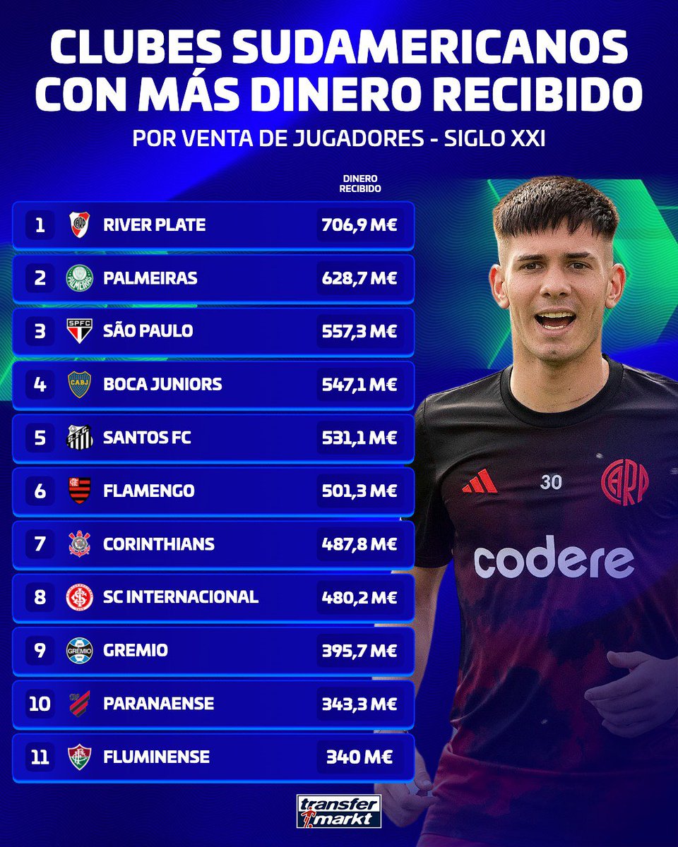 Andres25400's tweet photo. #Repost @transfermarkt.co
🇨🇴💸 @nacionaloficial es el club colombiano que más dinero ha recibido por jugadores durante este siglo ✅ ¡La diferencia de River y compañía! 😱
#AtleticoNacional #Nacional #NeiderParra #DeportivoCali #JuniorFC #DIM #Millos #RiverPlate https://t.co/tvBOx8s5Cw