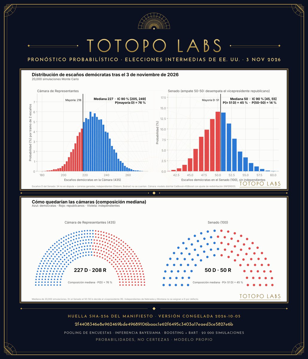 erikcho0's tweet photo. Probabilistic forecast of the 2026 U.S. House: median 227 D, 90% CI [205, 249]SHA256
Senate: median 50 D, 90% CI [45, 55]; P(exact 50-50) = 14%, the joint probability of Democrats winning both chambers is 38% (baseline scenario), with alternative scenarios ranging from 31% to 46% https://t.co/6cvvy7HW2o