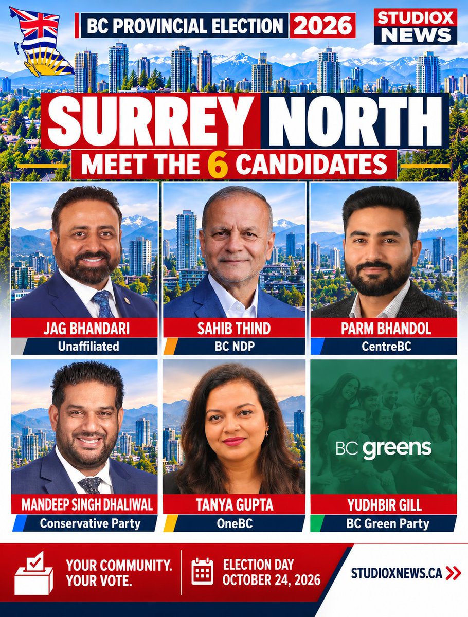 studioxnews's tweet photo. Surrey North has 6 candidates in the 2026 B.C. election: Jag Bhandari, Parm Bhandol, Mandeep Singh Dhaliwal, Yudhbir Gill, Tanya Gupta and Sahib Thind.

https://t.co/rqJ1zY2aXN

#BCElection2026 #SurreyNorth @bcndp @VoteCentreBC @Conservative_BC @One_BCHQ @BCGreens https://t.co/fiRV1I1D25