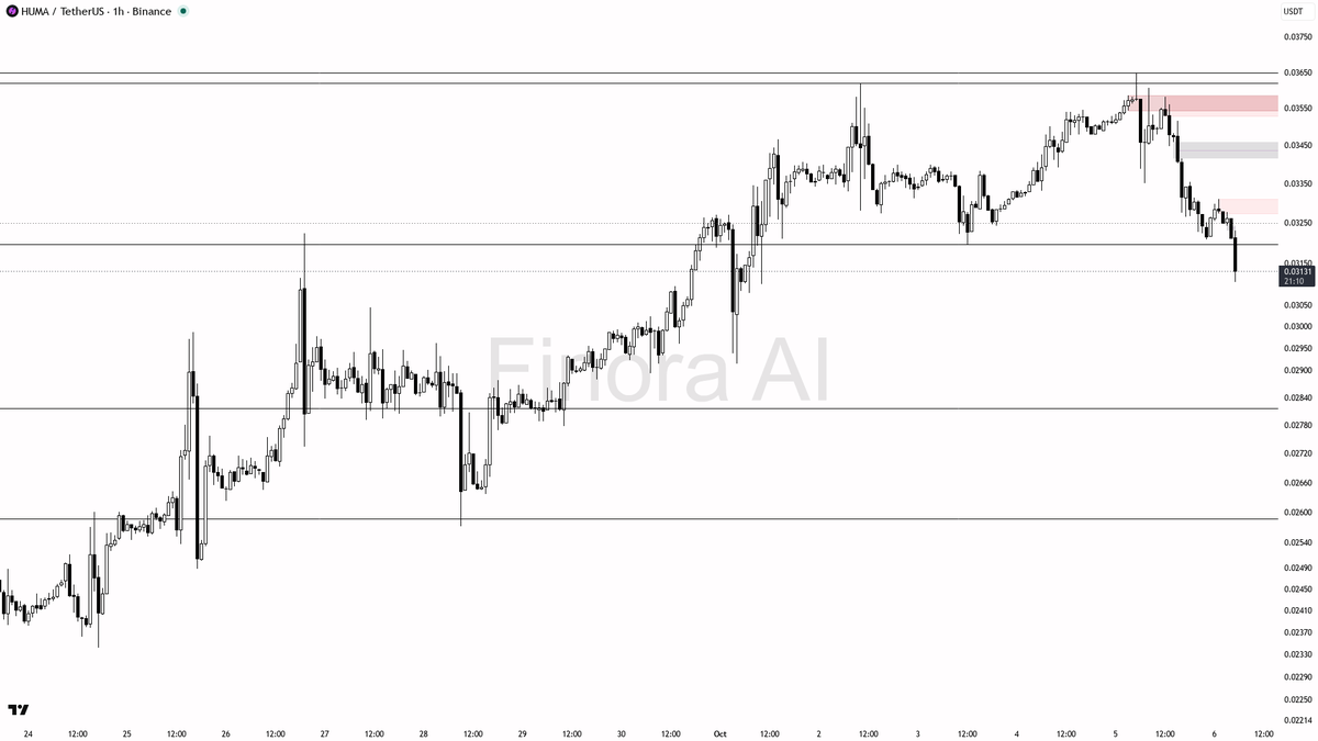 sharp mean-reversion wicks
- not investment advice, educational report only

📊 Flow: OI $16.2M (-9.0% 24h) · funding +0.0050% · taker 0.66×

Bounce or more dow