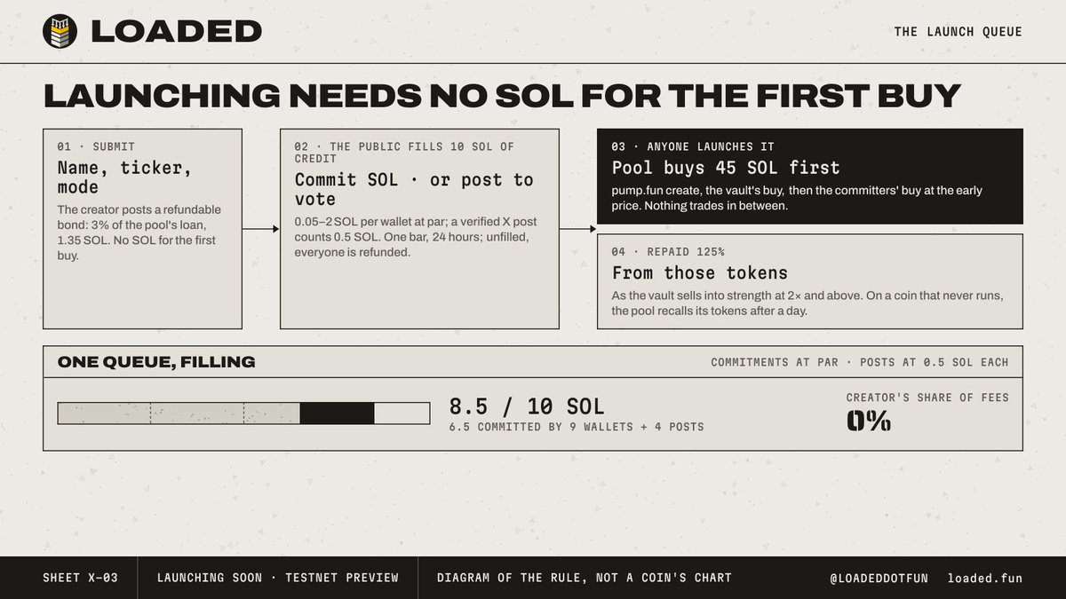LoadedDotFun's tweet photo. Launching on LOADED needs no SOL for the first buy.

A pool-funded coin waits in a public queue. The creator posts a refundable bond of 1.35 SOL and nothing else. The public fills 10 SOL of credit: commit 0.05 to 2 SOL per wallet at par, or post about the coin on X for 0.5 SOL of credit per verified post. Filled, anyone launches it: https://t.co/FavbQ91YwO create, the sponsor pool's 45 SOL as the vault's first buy, then the committers' buy at the early price. Nothing trades in between.

The pool is repaid 125% from those tokens as the vault sells into strength. On a coin that never runs, it recalls the tokens near cost after a day. Unfilled after 24 hours, the queue expires: commitments refunded, bond back.

Creators keep 0% of fees. The vault keeps 80%.