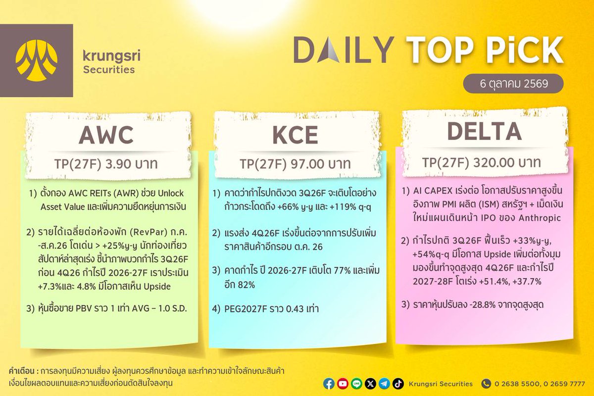 krungsrisec's tweet photo. ☀️ กลยุทธ์ลงทุนวันนี้ 6 ตุลาคม 2569
🎯 หุ้นแนะนำวันนี้: AWC, KCE, DELTA
📲เปิดบัญชีลงทุนกับหลักทรัพย์กรุงศรี
👉🏻https://t.co/LlGNo71Fm2
#KSS #หลักทรัพย์กรุงศรี #KrungsriSecurities #การลงทุน #การลงทุนหลักทรัพย์ #ผลตอบแทน #หุ้น #หุ้นไทย #ข่าวหุ้น #PlayoftheDay #Strategy https://t.co/Dg7uolTfBI