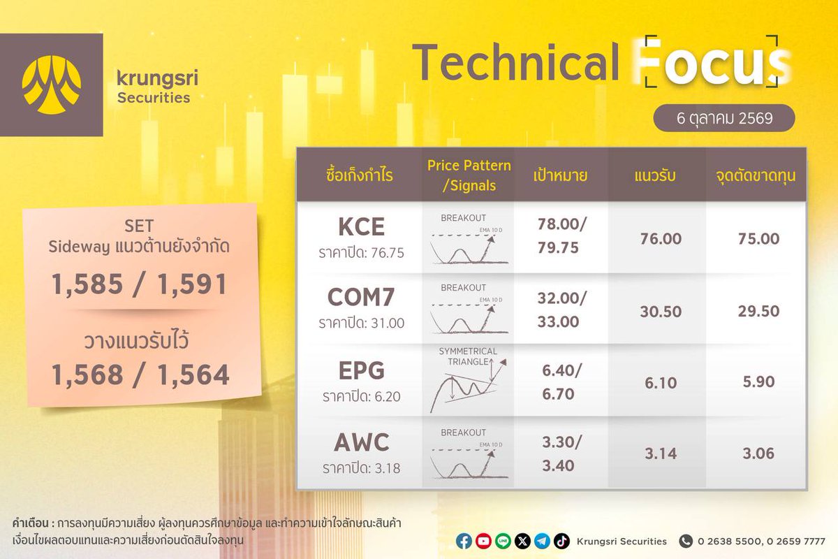 krungsrisec's tweet photo. ☀️ กลยุทธ์ลงทุนวันนี้ 6 ตุลาคม 2569
🎯 หุ้นแนะนำวันนี้: AWC, KCE, DELTA
📲เปิดบัญชีลงทุนกับหลักทรัพย์กรุงศรี
👉🏻https://t.co/LlGNo71Fm2
#KSS #หลักทรัพย์กรุงศรี #KrungsriSecurities #การลงทุน #การลงทุนหลักทรัพย์ #ผลตอบแทน #หุ้น #หุ้นไทย #ข่าวหุ้น #PlayoftheDay #Strategy https://t.co/Dg7uolTfBI