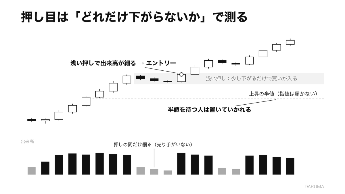 hacktheessence's tweet photo. 押し目を「深く」待つ人ほど、本当に強いトレンドに置いていかれます🤭

「半値まで待とう」「もっと下がったら買おう」
そう思っているうちに、価格はどんどん上へ。
これ、強いトレンドほど押しが浅いからなんですよね。

押しの深さは、買い手の本気度を映しています。
大口は資金がでかいので、一度では買い切れず、何時間にも分けて少しずつ買っていきます。
買い残しがあるうちは、少し下がるたびにそこで拾うので、押しが浅くなるんです。
逆に押しが深いのは、買い手が少なく、売り手を吸収しきれていない証拠なんですよ。

見るべきは
・押しの値幅が、上昇の値幅に比べて小さいか
・押しの間の出来高が細っているか（売り手がいない）
・押しの底で、売りが当たっても割れずにデルタが転換するか

エントリーは、浅い押しで出来高が細り、デルタがプラスに転換したところ。
損切りは押しの安値の下です。
押しが深くなってきたら、トレンドが弱ってきたサインとして警戒します。

結論として、
押し目は「どこまで下がるか」ではなく「どれだけ下がらないか」で強さを測るものです。

RT・いいね必須