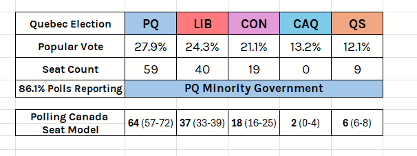 CanadianPolling's tweet photo. With 86.1% of the vote in https://t.co/1BotRQjFnV
