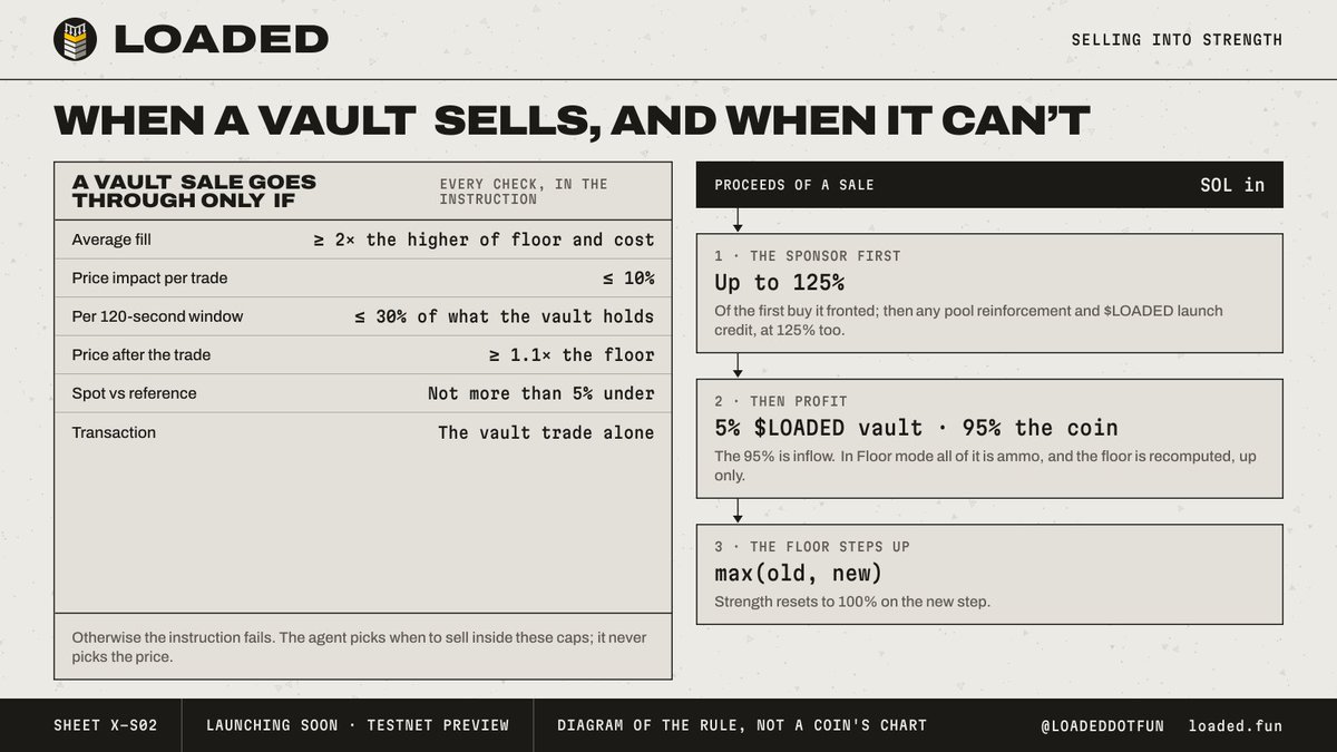 LoadedDotFun's tweet photo. When a LOADED vault sells, and when it can't.

It sells only when the average fill is at least 2× the higher of the floor and its own cost. Each trade moves the price at most 10%. Each 120-second window sells at most 30% of what the vault holds. The price after the trade must stay at least 10% above the floor, and the spot at most 5% under the reference.

Proceeds repay the sponsor first, up to 125%, then any pool reinforcement and $LOADED launch credit at 125%, then profit: 5% to the $LOADED vault, 95% back into the coin's own ammo. Then the floor is recomputed, up only.
