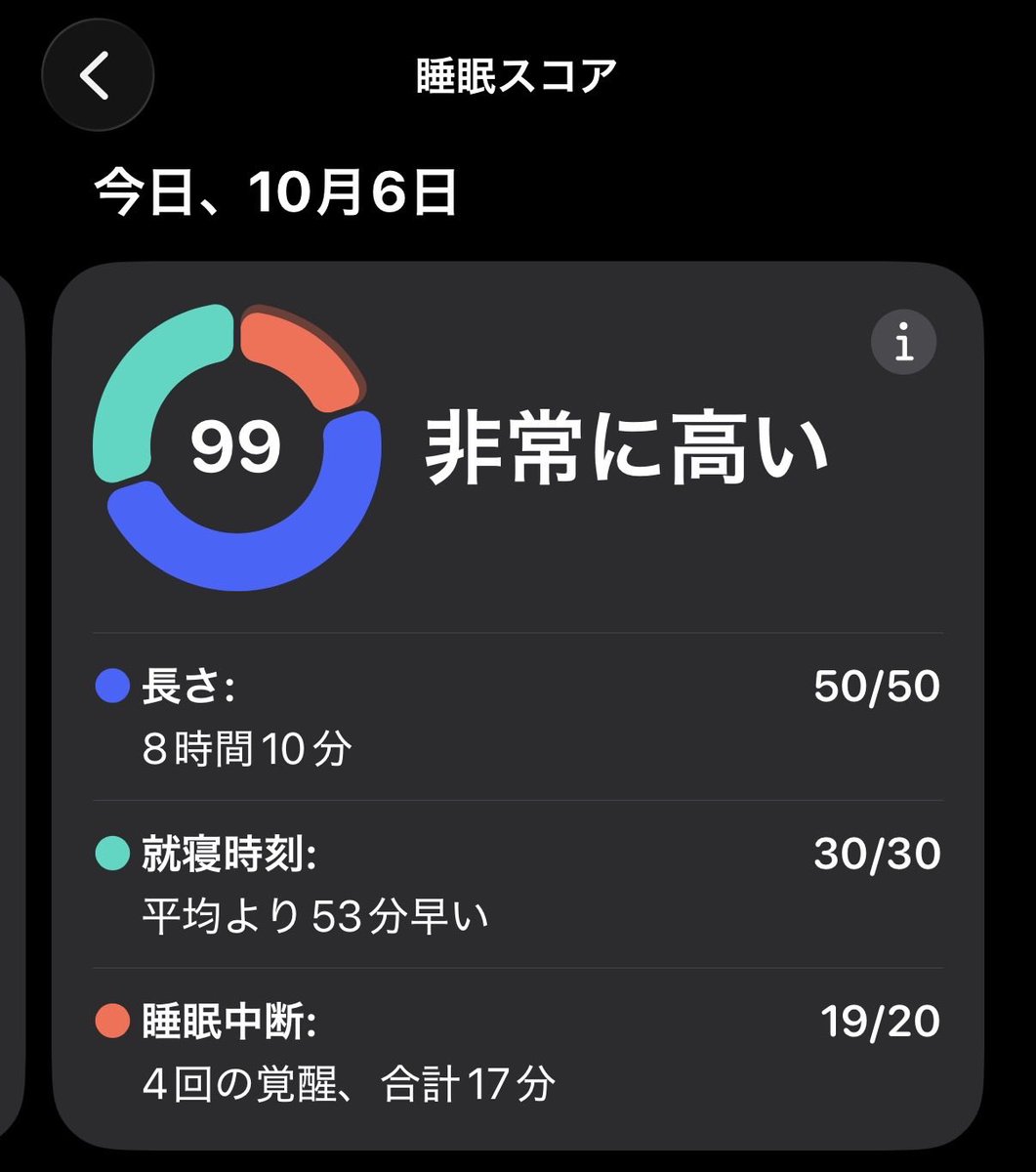 hidegoro_01's tweet photo. 小指湿布4日目の結果

無性にビール飲みたくなって500缶一本飲んで寝たから中途覚醒多かったけどこの結果。
コレはもう効果絶大で信じて良いのかもしれない。
こんなスコア今まで見た事ないよ🫢 https://t.co/YYKRhW3vpY