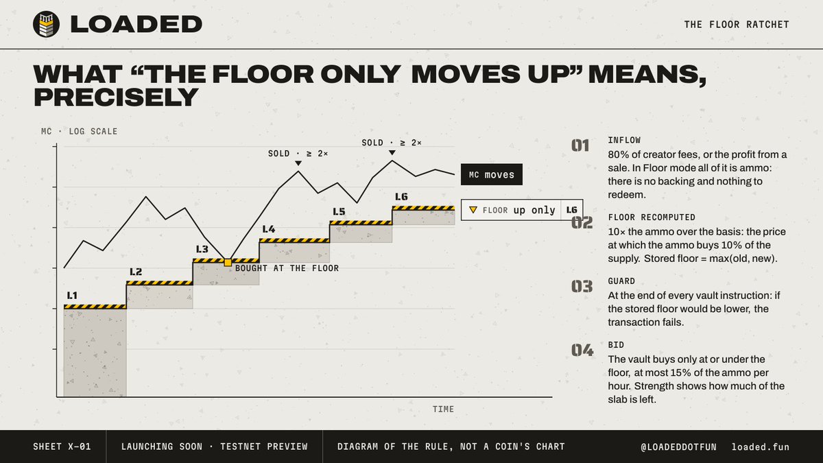 LoadedDotFun's tweet photo. What "the floor only moves up" means, precisely.

A LOADED vault stores a floor price on-chain. In Floor mode every inflow (its 80% of creator fees, or the profit from a sale) is ammo: there is no backing and nothing to redeem. After each inflow the floor is recomputed as 10× the ammo over the supply basis, the price at which the ammo buys 10% of the supply, and the stored value becomes max(old, new).

A guard runs at the end of every vault instruction. If the stored floor would be lower, the transaction fails.

The vault buys only at or under that floor, at most 15% of the ammo per hour. Dumps get bought there while the ammo lasts, and the strength of the slab is on the page as it is spent.