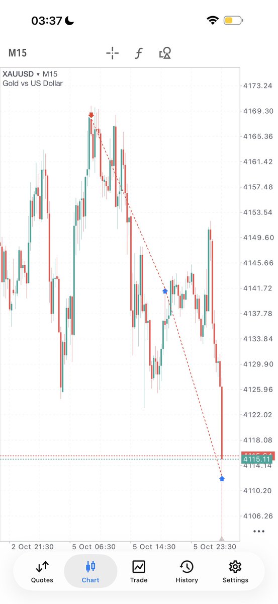 TRADEWITH_DAVID's tweet photo. Okay I got a $50k 2 step account 

Passed phase one in one trade 
I closed little profits as partials yesterday to count as a trading day , then today completed it 2 trading days.

Let’s see what the universe has for us 🤲 https://t.co/xgrBHON8DM