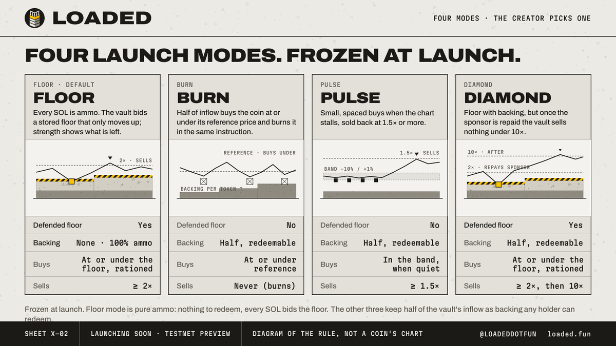 LoadedDotFun's tweet photo. Four launch modes. The creator picks one, and it is frozen.

Floor: every SOL the vault earns is ammo bidding a stored floor that only moves up. Nothing to redeem; the strength shows what is left.
Burn: half of inflow buys the coin at or under its reference price and burns it in the same instruction.
Pulse: small, spaced buys when the chart stalls, sold back at 1.5× or more.
Diamond: Floor with backing, but once the sponsor is repaid the vault sells nothing under 10×.

Burn, Pulse and Diamond keep half of the vault's inflow as backing any holder can redeem. Floor keeps none, and bids all of it.