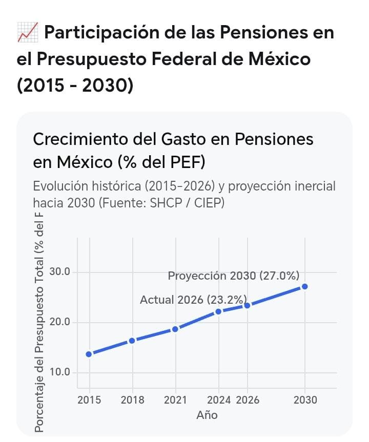 osmar_javier's tweet photo. Y no quieren hacer una Reforma Fiscal teniendo el poder para hacerla. 
Prefieren que eso crezca,  sostener elefantes blancos así como mantener empresas en números rojos! https://t.co/Jmdp8ymnsi