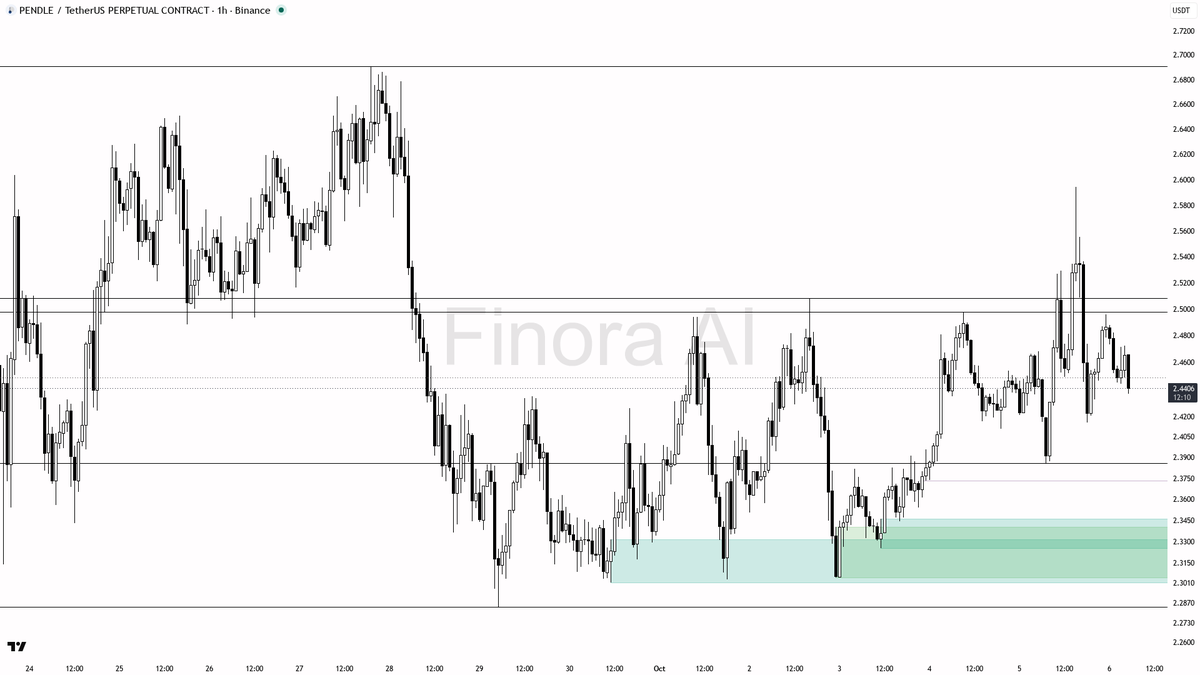 🩸 $PENDLE swept liquidity below 2.4455 by 0.36% but uptrend intact—classic bullish fuel ahead 🧵👇 
 [📷](https://pbs.twimg.com/media/HT6j10xW8AA_pLX.png) http
