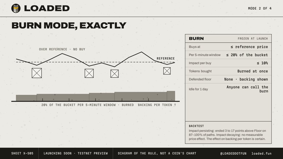LoadedDotFun's tweet photo. Burn mode, exactly.

The vault's ammo half buys the coin only at or under its reference price, at most 20% of the bucket per 5 minutes, at most 10% impact per buy, and burns the tokens in the same instruction. Supply goes down; backing per token goes up. No defended floor in this mode: the floor shown is the backing.

Backtest, impact persisting: Burn ended 3 to 17 points above Floor on 87–100% of paths. With impact decaying, no measurable price effect. A burn's price effect is unreliable; its effect on backing per token is certain.