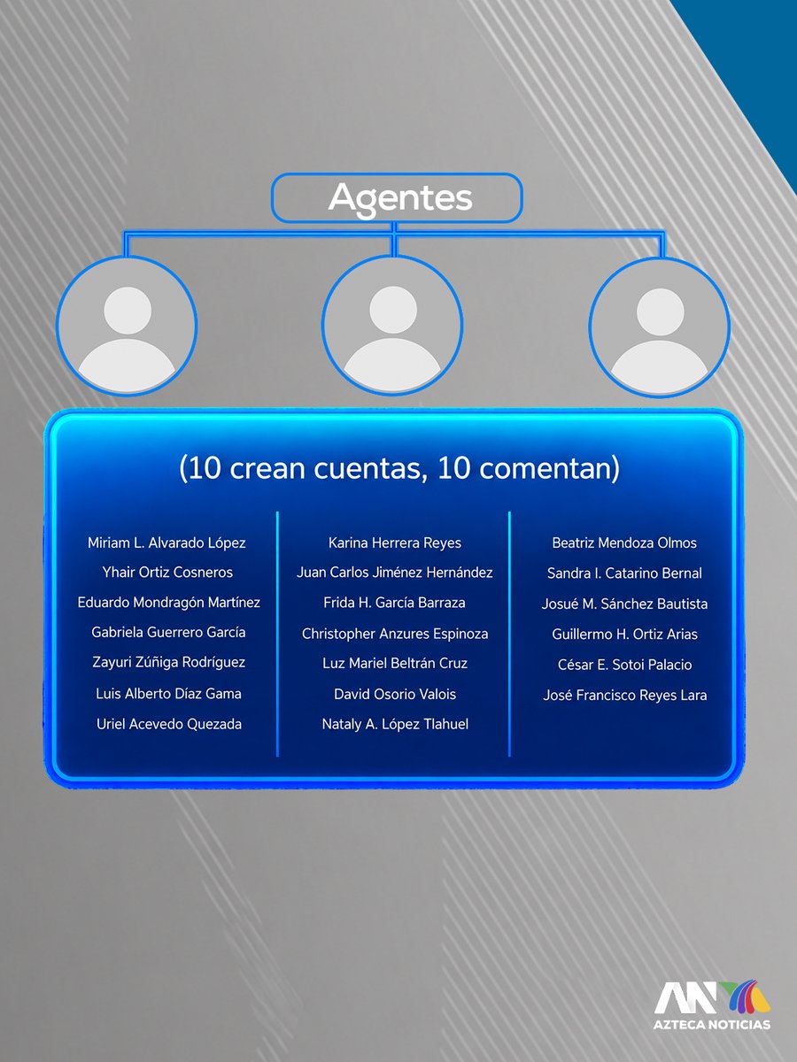 AztecaNoticias's tweet photo. #UIAN 🚨 Así es la estructura de Concentra BPO, la empresa que orquesta la operación "Black Marketing" para inflar la imagen de políticos como la del gobernador de #Puebla, Alejandro Armenta (@armentapuebla_)
Desde su cúpula directiva con Pedro Abraham Álvarez y mandos operativos, hasta los agentes en #CDMX encargados de fabricar miles de perfiles falsos y comentarios automatizados.
No es solo una granja de bots: es una completa maquinaria de guerra digital.
Lee más: https://t.co/m3bhJjNIIX