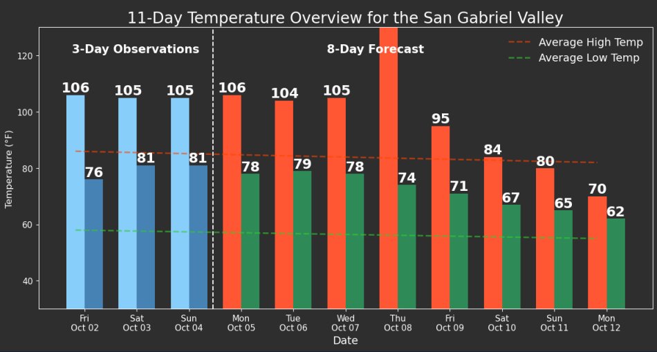 edgarrmcgregor's tweet photo. Good news, Los Angeles. The heatwave will end faster than you think. (for you)

The forecast for the week ahead has been updated! https://t.co/axb9M7A6uZ