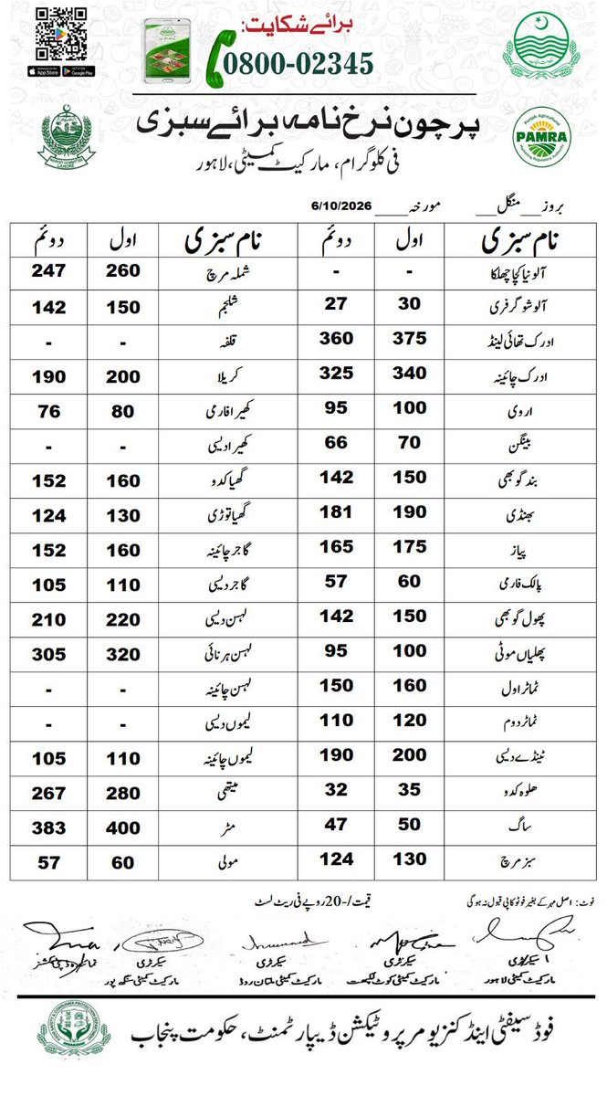 DCLahore's tweet photo. آج کی ریٹ لسٹ جاری، دکانوں پر نرخ آویزاں، خلاف ورزی پر فوری کارروائی کے لئے فیلڈ ٹیمیں متحرک، گراں فروشوں کے خلاف سخت ایکشن لیا جائے گا، گراں فروشی کی شکایات 03070002345 پر دیں
#LahorePriceControl #PublicRelief #RateListToday https://t.co/Afp0wHRl2E