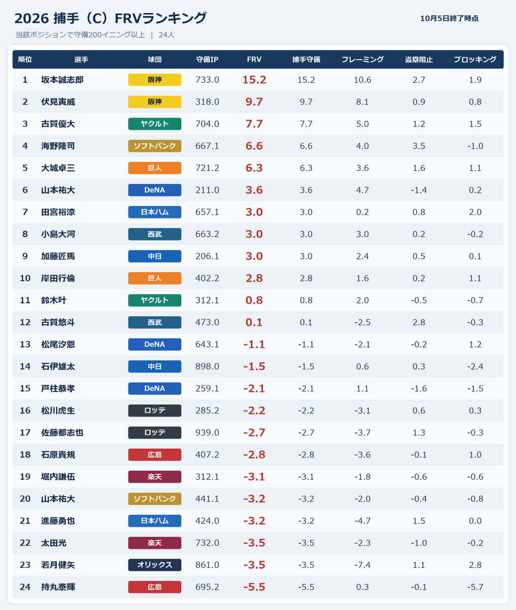 NPBStuffplus's tweet photo. NPB 2026 捕手FRVランキング
10/5終了時点｜守備200イニング以上

1位 坂本誠志郎 15.2
2位 伏見寅威 9.7
3位 古賀優大 7.7
4位 海野隆司 6.6
5位 大城卓三 6.3 https://t.co/xP35TMPbTt