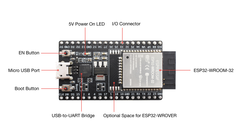huihoo's tweet photo. ESP32 是一系列集成Wi-Fi 和双模蓝牙（包含传统蓝牙和低功耗蓝牙 BLE）功能的低成本、低功耗片上系统（SoC）微控制器
它由乐鑫信息科技（Espressif Systems）设计
专为移动设备、可穿戴电子产品和物联网（IoT）应用而设计
ESP32 在创客、工程师和工业开发中被广泛使用
应用于从爱好者项目到大规模工业应用的各类场景
ESP32 在 GitHub 上大量开源项目，是很好的学习资源
https://t.co/FZSxQsj4bz

图为：ESP32-DevKitC V4 开发板
https://t.co/AZSi8HhQMG