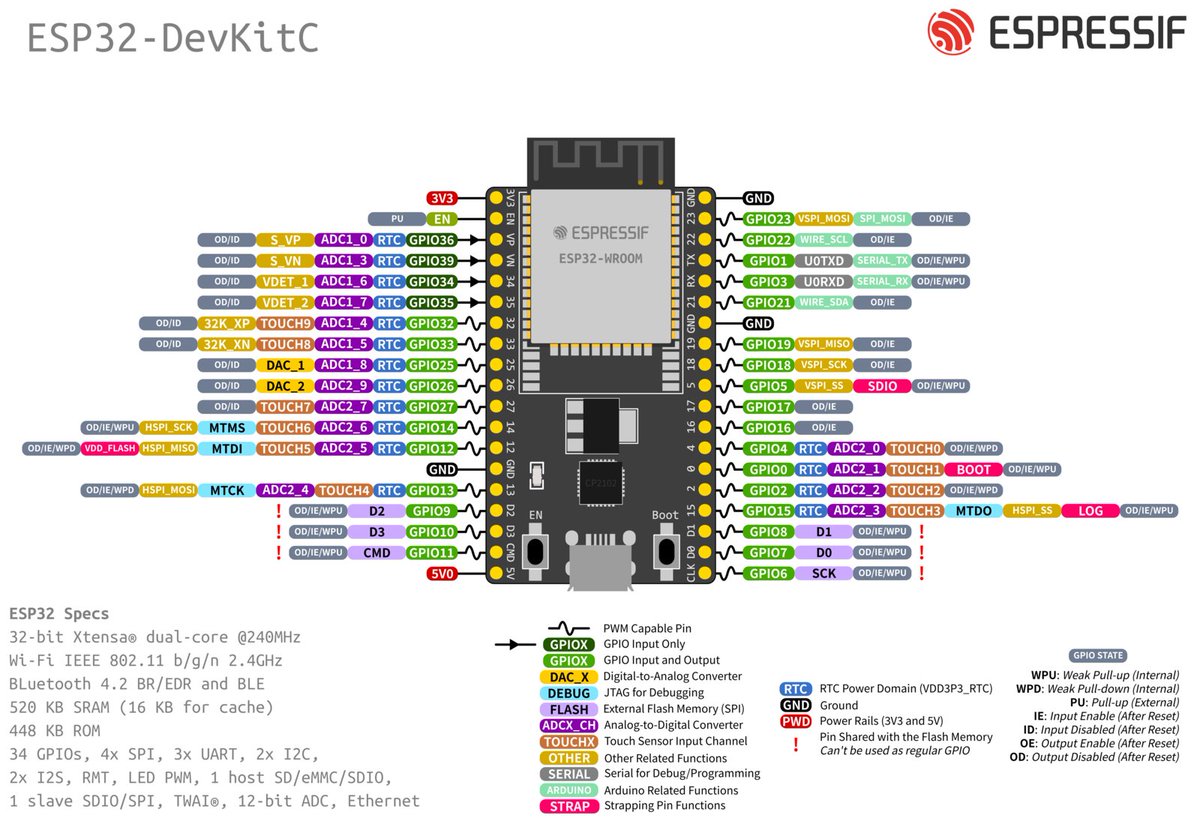 huihoo's tweet photo. ESP32 是一系列集成Wi-Fi 和双模蓝牙（包含传统蓝牙和低功耗蓝牙 BLE）功能的低成本、低功耗片上系统（SoC）微控制器
它由乐鑫信息科技（Espressif Systems）设计
专为移动设备、可穿戴电子产品和物联网（IoT）应用而设计
ESP32 在创客、工程师和工业开发中被广泛使用
应用于从爱好者项目到大规模工业应用的各类场景
ESP32 在 GitHub 上大量开源项目，是很好的学习资源
https://t.co/FZSxQsj4bz

图为：ESP32-DevKitC V4 开发板
https://t.co/AZSi8HhQMG