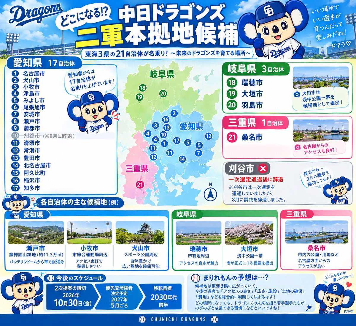 1115marimari's tweet photo. どこになる二軍本拠地！ https://t.co/WF7th6fRpn