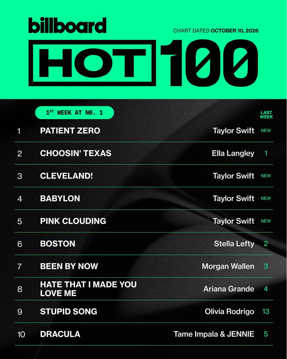 popandbop's tweet photo. #TaylorSwift's new single 'Patient Zero' debuts at No. 1 on this week's Billboard Hot 100, and the rest of 'The Life of a Showgirl: The Encore' tracks also debut within the Top 5.
#Swiftie #Swifties #TLOAS #Pop https://t.co/LsYerKvBYJ