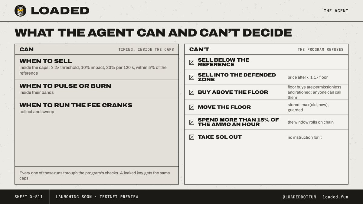 LoadedDotFun's tweet photo. What LOADED's agent can and can't decide.

Can: when to sell inside the caps (≥ 2× threshold, 10% impact, 30% per 120 seconds, within 5% of the reference), when to pulse or burn inside their bands, when to run the fee cranks.

Can't: sell below the reference, sell into the defended zone, buy above the floor, move the floor, spend more than 15% of the ammo in an hour, take SOL out. Floor buys are permissionless and rationed; anyone can call them.