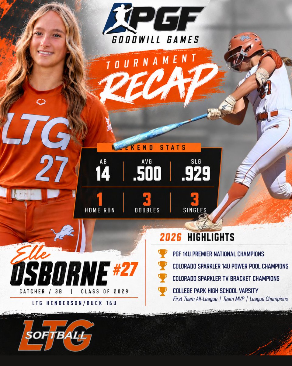ElleOsborne2029's tweet photo. Had a lot of fun this weekend playing in the PGF Goodwill Games.  Here are a few highlights!
1 HR, 3 Double and 3 Singles for .500 AVG.

@LTG2029Buck @CoachCatLTG @LtgHenderson 
@LineDsoftball @ExtraInningSB @PGFnetwork 
@CatchingAcademy @joycewellhoefer 
@KateMalveaux @Coach_JBloomer @Hey_Coach_Bobby @CoachBBuchanan @DanielleGibsonW @lappin37 @CaitlinLowe @hailey_decker_ @coachcbartlett @CoachZack21 @Courtmartinez9 @_TimWalton @Syd_finch @UGACoachTony