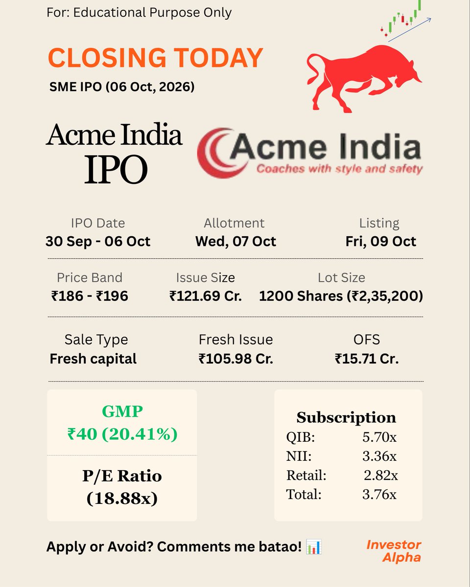 s35652157's tweet photo. ACME INDIA IPO CLOSING TODAY ⏰
• Price: ₹186 - ₹196 | Size: ₹121.69 Cr
• GMP: +20.41% (+₹40)
• Subscribed: 3.76x Total (QIB: 5.70x)  
Apply or Avoid? Comment below! 👇  
#acmeindia #smeipo #ipoclosing #ipoupdate #InvestorAlpha https://t.co/hnvKFesxku