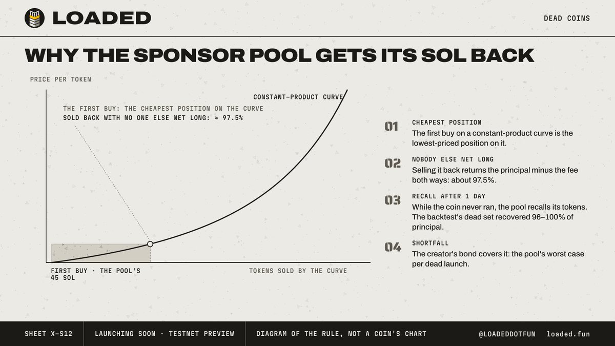 LoadedDotFun's tweet photo. Why the sponsor pool gets its SOL back on dead coins.

The first buy on a constant-product curve is the cheapest position on it. If nobody else holds a net position, selling it back returns the principal minus the fee both ways: about 97.5%. After a day, while the coin never ran, the pool recalls its tokens; the backtest's dead set recovered 96–100% of principal.

The creator's bond covers the shortfall. That is the pool's worst case per dead launch.