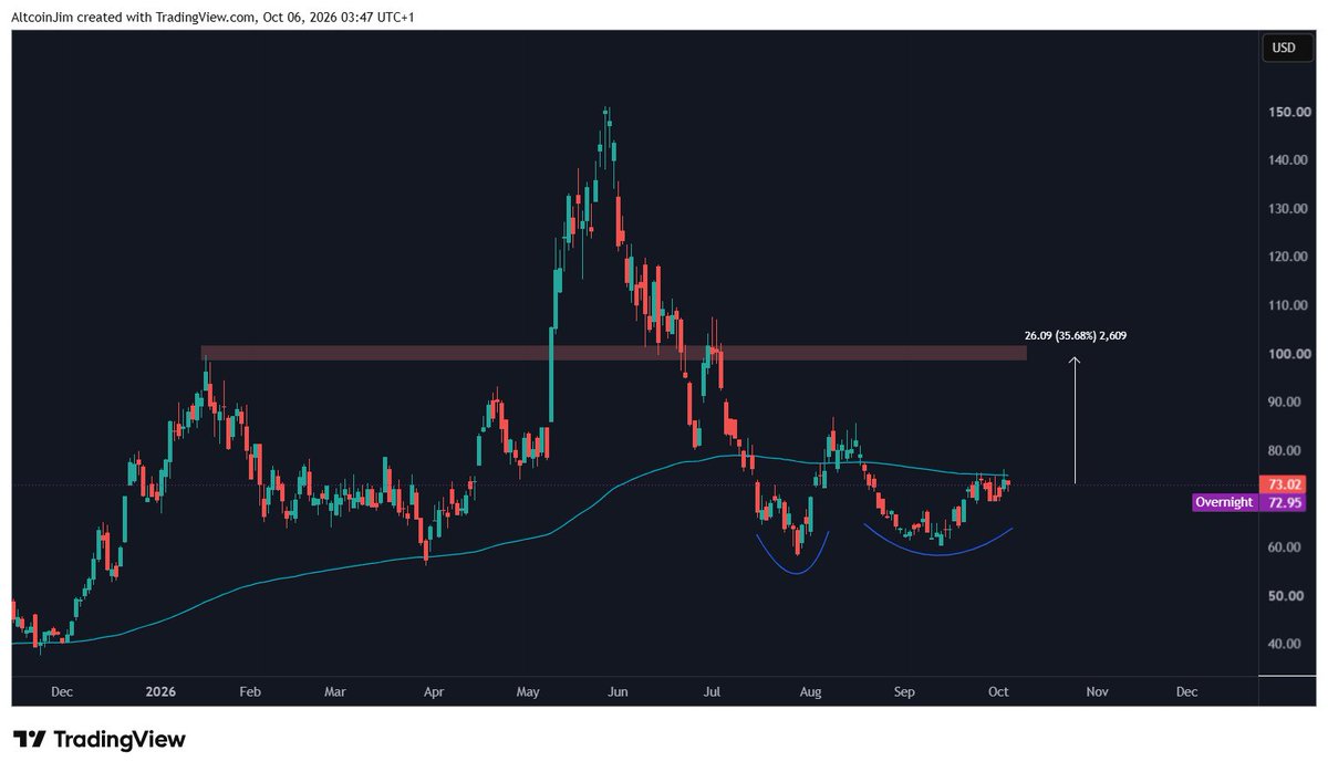 Trades_with_Jim's tweet photo. $SPCX Looked shaky on Thursday, now looks great. The thing about me is, I don't care if my initial idea is wrong. I'm adaptable & can leave ego at the door. 

Space name I like the best now would be $RKLB as it has a clear bottom formation & is compressing below the 200EMA. 

On a pop above this could move swiftly towards $100 imo.
