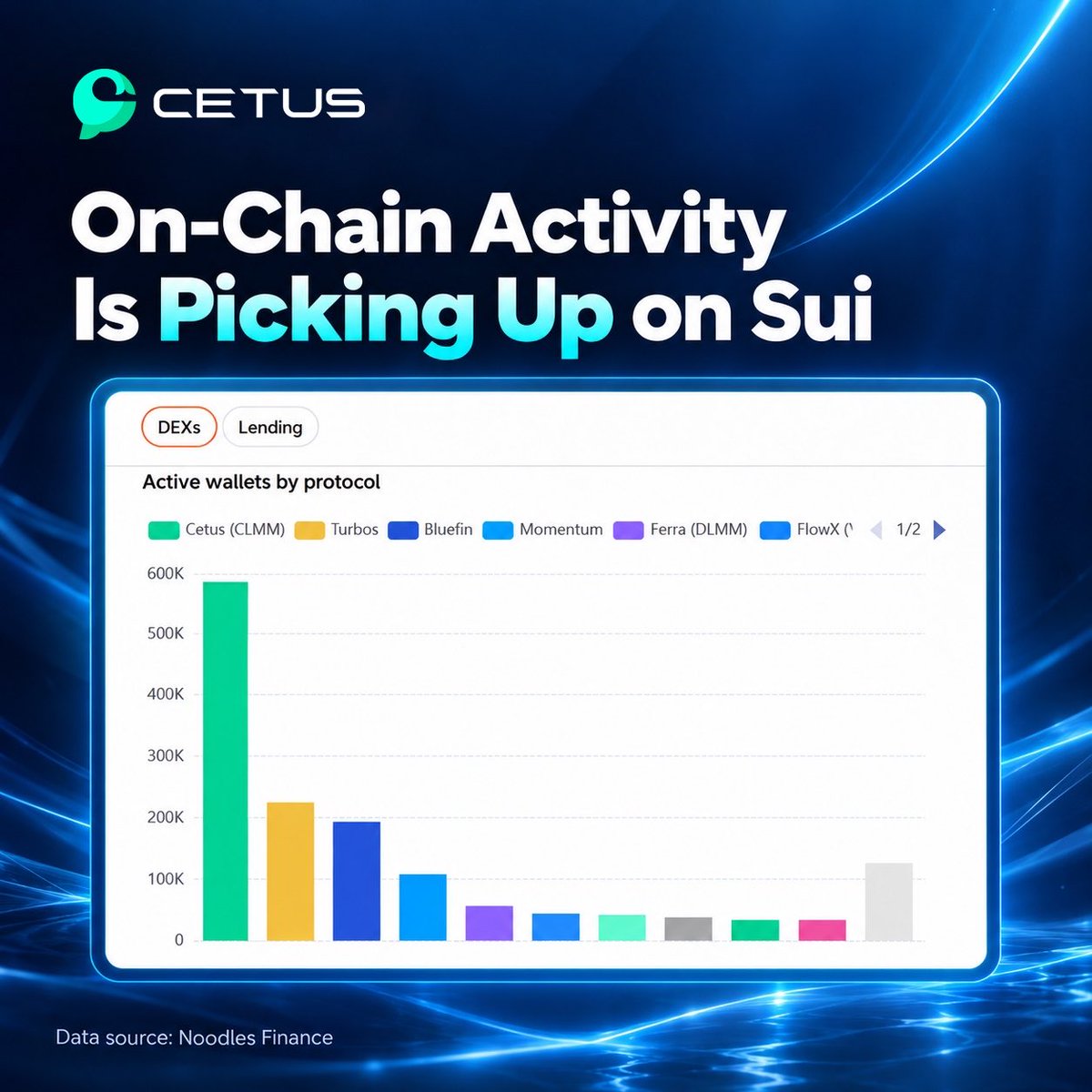 CetusProtocol's tweet photo. From a DEX and aggregator point of view, #Cetus has seen a clear rise in active wallets over the past few weeks. 🐳

More traders, LPs, and new assets are becoming active on Cetus, which is an encouraging signal for the broader on-chain economy across Sui.

The market is getting busier, and the on-chain side is showing it. 🌊