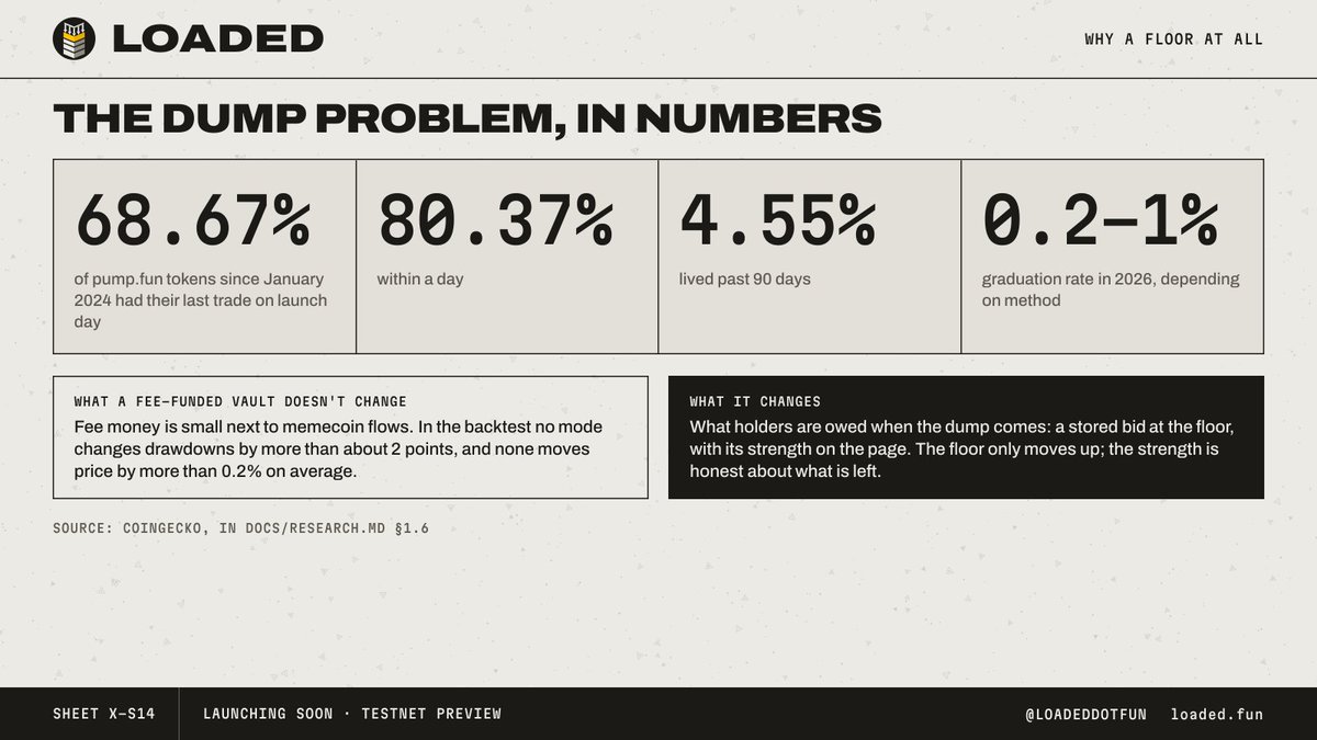 LoadedDotFun's tweet photo. Why a floor at all. The numbers behind the product.

68.67% of https://t.co/FavbQ92wmm tokens since January 2024 had their last trade on launch day. 80.37% within a day. 4.55% lived past 90 days. Graduation rates in 2026 are 0.2–1% depending on method.

Fee money is small next to memecoin flows. A fee-funded vault doesn't change drawdowns by more than about 2 points in the backtest. What it changes is what holders are owed when the dump comes: a stored bid at the floor, with its strength on the page.