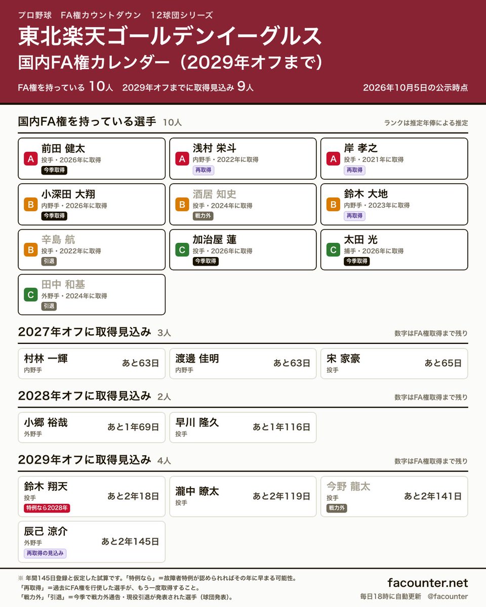 facounter's tweet photo. 【東北楽天ゴールデンイーグルス 国内FA権カレンダー】

10月5日に全日程を終えた楽天。今季は前田健太選手・小深田大翔選手・加治屋蓮選手・太田光選手の4人が国内FA権を取得し、FA権を持つ選手は10人になりました。

小深田選手と太田選手は、最終戦を終えてFA権の行使をこれから考える姿勢と報じられています。太田選手はＣランク（推定）で、獲得する球団に補償は要りません。

FA権を持つ10人のうち、辛島航選手と田中和基選手は今季限りで現役引退。酒居知史選手（育成打診）と、2029年オフに取得見込みの今野龍太選手は9月28日に戦力外通告を受けました。

2027年オフ：村林一輝・渡邊佳明・宋家豪
2028年オフ：小郷裕哉・早川隆久
2029年オフ：鈴木翔天・瀧中瞭太・今野龍太・辰己涼介

小深田選手と太田選手、このオフにFA宣言すると思いますか？

12球団を順に出していきます。1人ずつの残り日数と、楽天の2027年の編成を組めるページは返信から。

#RakutenEagles #イーグルス #FA移籍