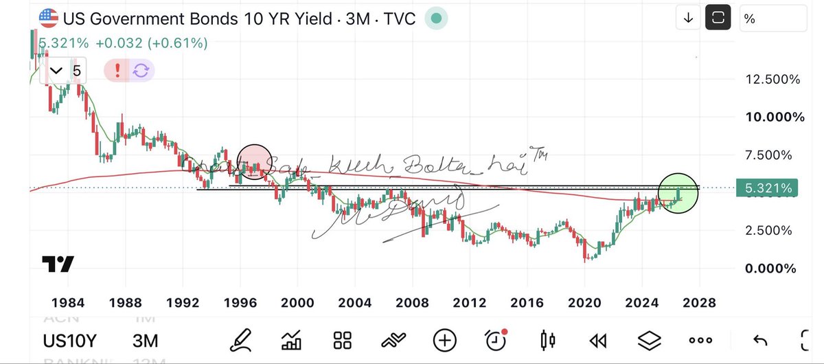 cdbasebll01's tweet photo. A major ema crossover after 30 years
US 10 years bond 
#Chart_Sab_kuch_bolta_Hai™️ https://t.co/ErWekqpbK1