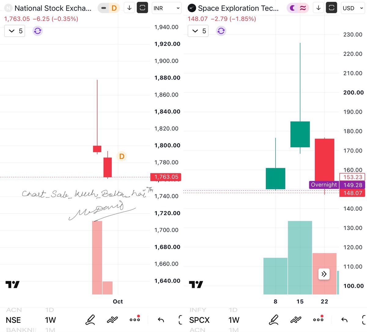 cdbasebll01's tweet photo. Only three candle decided the target of SpaceX and now it is going to happen with NSE, one can offend who is holding 😅
#Chart_Sab_kuch_bolta_Hai™️ https://t.co/uf0IGoidWV