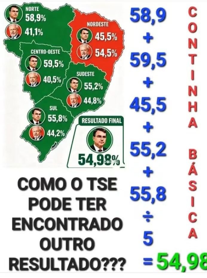 FtimaPesso2719's tweet photo. Eu não me conformo quando analiso esse mapa, e
ALGUÉM ME EXPLICA COMO É QUE FLÁVIO BOLSONARO ESTAVA A GANHAR COM GRANDE MAIORIA. ONDE CABE NA CABEÇA DE ALGUÉM QUE TENHA O MÍNIMO DE BOM SENSO, QUE O NORDESTE TEM ESTE PODER PARA REVERTER Á DIFERENÇA? https://t.co/NLxZNM8KvE
